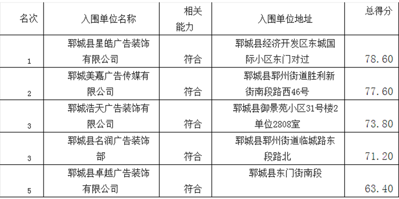 城农村商业银行股份有限公司广告宣传相关服务单位 入围项目中标公示