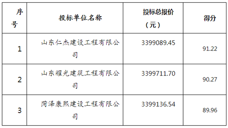 菏泽鑫盛路桥公路工程有限公司实验办公楼施工项目 中标公告