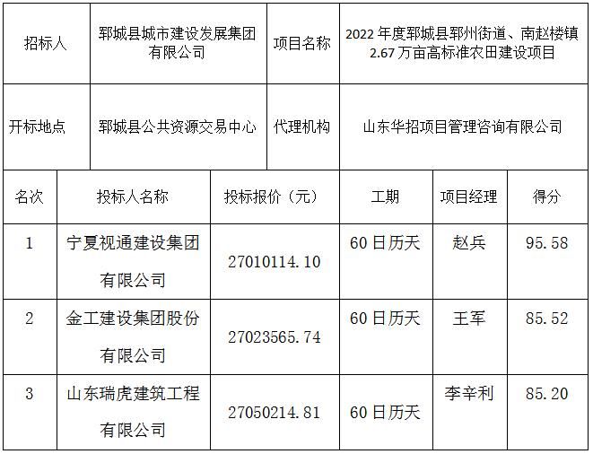 2022年度郓城县郓州街道、南赵楼镇2.67万亩高标准农田建设项目  中标公示