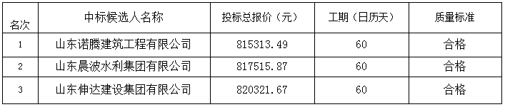 2022年度郓城县潘渡镇东西协作资金基础设施项目 中标公示