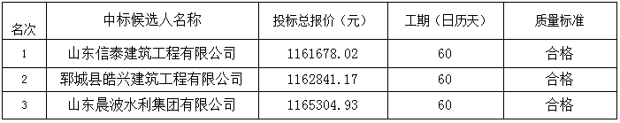 2022年度郓城县潘渡镇东西协作资金基础设施项目 中标公示