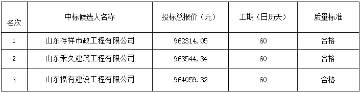 2022年度郓城县潘渡镇东西协作资金基础设施项目 中标公示