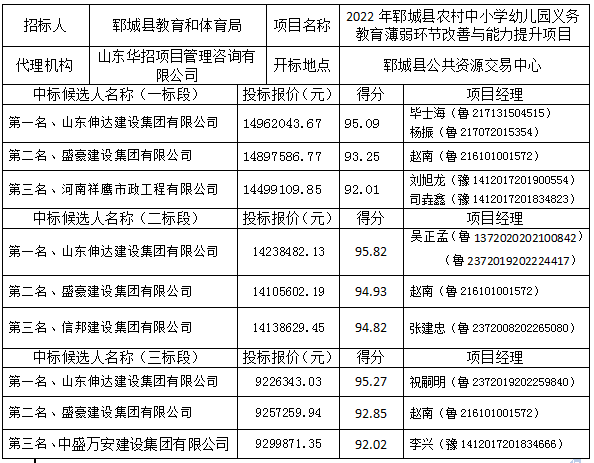 2022年郓城县农村中小学幼儿园义务教育薄弱环节改善与能力提升项目 中标候选人公示