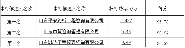 郓城县农村路网提升改造工程监理项目 中标候选人公示