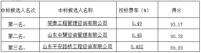 郓城县农村路网提升改造工程监理项目 中标候选人公示