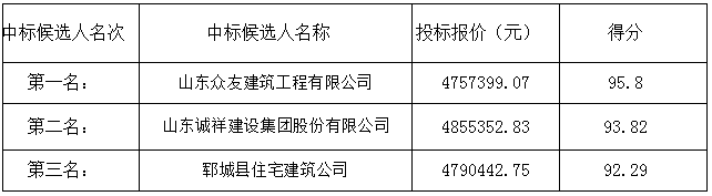 郓城县双桥镇房集村、前豆村等压煤搬迁村双裕家园门窗等附属工程中标候选人公示