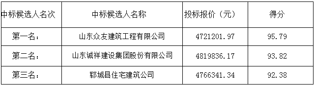 郓城县双桥镇房集村、前豆村等压煤搬迁村双裕家园门窗等附属工程中标候选人公示