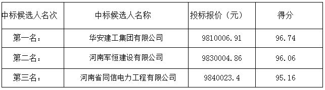 2023年郓城县6.8万亩高标准农田建设项目-电力配套工程中标候选人公示