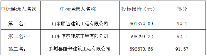 郓城县随官屯镇徐庄村部分道路及厂房建设项目 中标候选人公示