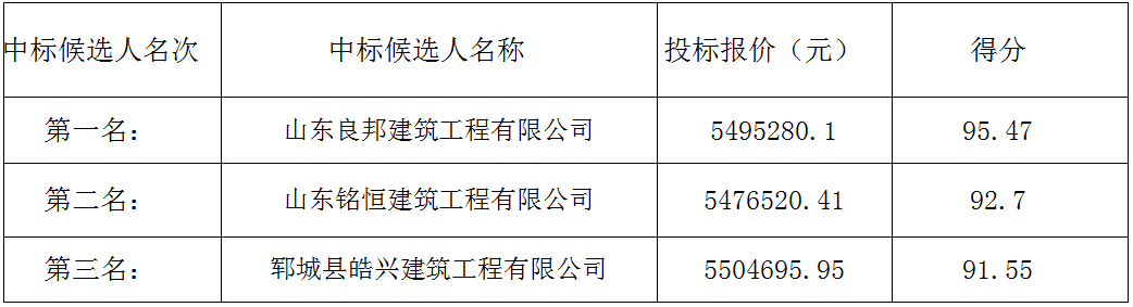 郓城县南赵楼镇幸福家园褚庄新村墙砖铺贴项目 中标候选人公示