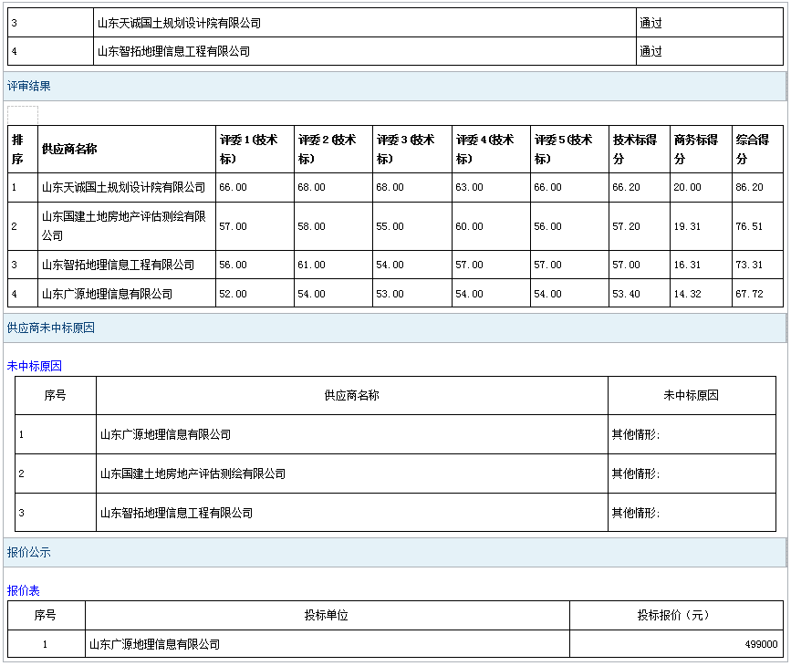 郓城县耕地和永 久基本农田划定成果项目成 交公告