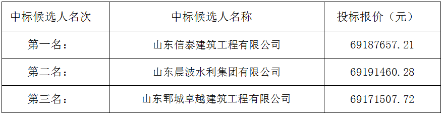 郓城县随官屯镇文昌苑社区第六期32#、33#、34#、35#、36#楼及门市房工程施工项目 中标候选人公示