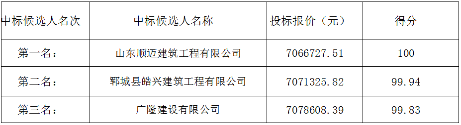 郓城县张营卫生院家属院升级改造项目 中标候选人公示