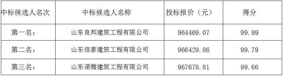 2023年度郓城县潘渡镇省衔接资金道路硬化及亮化项目 中标候选人公示