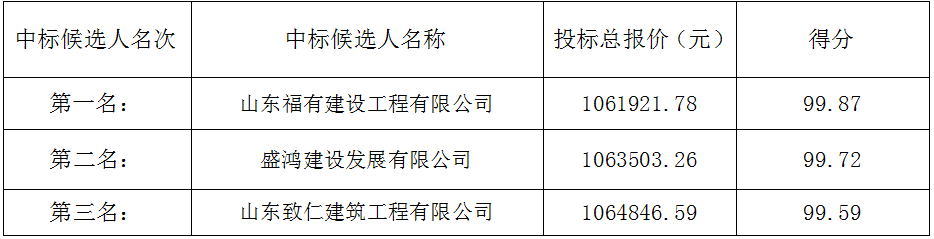 2023年度郓城县潘渡镇省衔接资金道路硬化及亮化项目 中标候选人公示