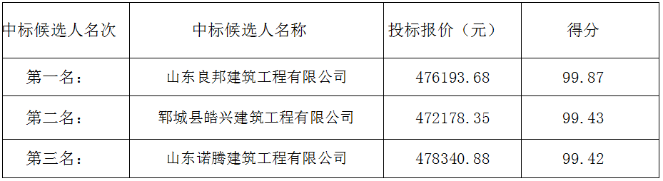 郓城县潘渡镇河东新村项目单元入户门工程 中标候选人公示