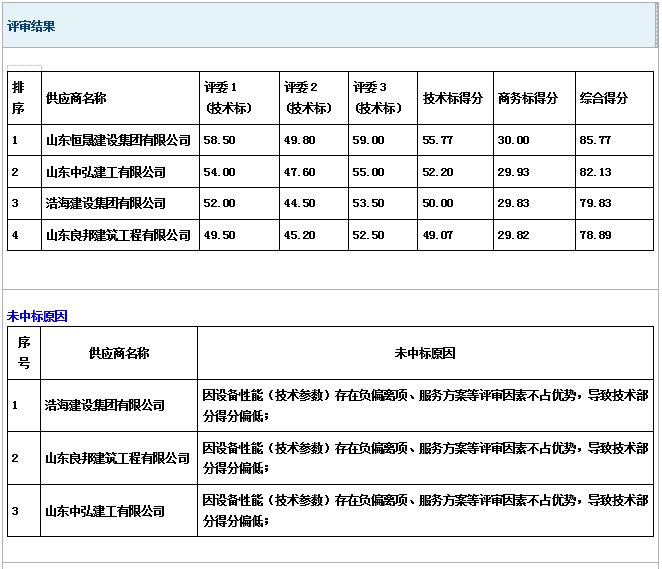 随官屯镇人民政府2024年度郓城县随官屯镇大尹庄 行政村第 一书记厂房建设项目成 交公告