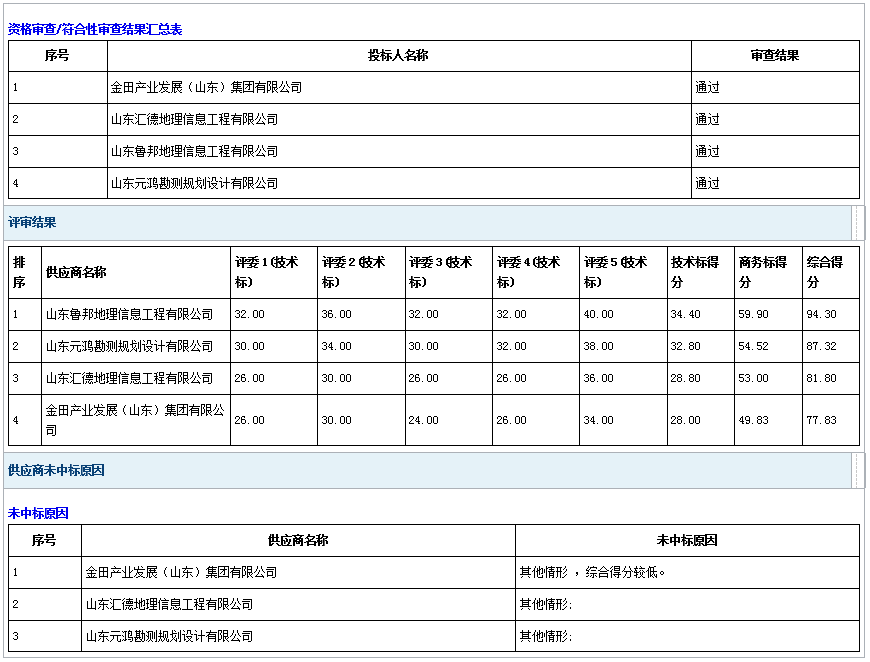 郓城县2023年国土变更调查项目成 交公告