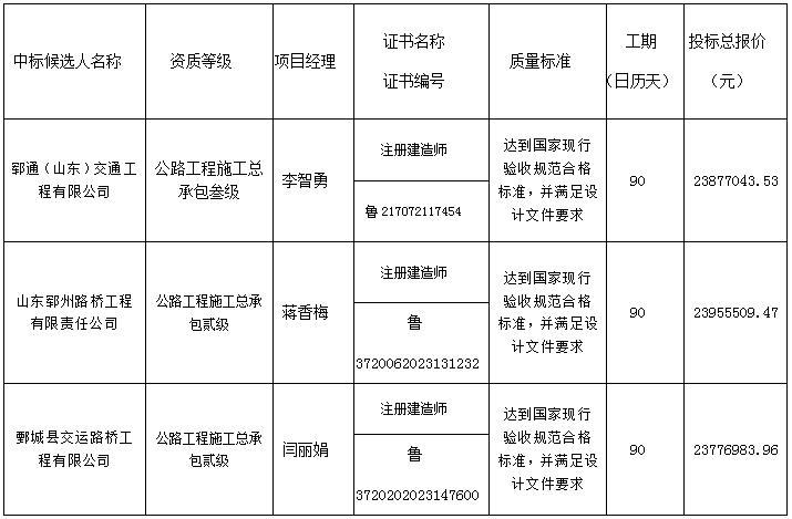 2024年度郓城县省衔接资金农村道路改造项目 中标候选人公示