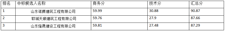 郓城县丁里长街道粮食烘干、仓储服务综合体及恒温库建设项目 中标候选人公示