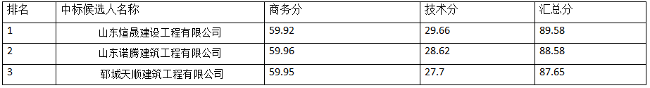 郓城县丁里长街道粮食烘干、仓储服务综合体及恒温库建设项目 中标候选人公示